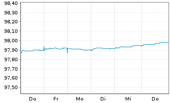 Chart Spanien EO-Letras d.Tesoro 2026(27) - 1 Week