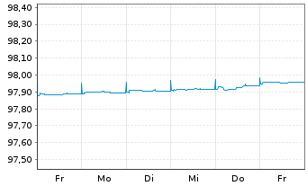 Chart Spanien EO-Letras d.Tesoro 2026(27) - 1 Week