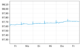 Chart Spanien EO-Letras d.Tesoro 2026(27) - 1 Week