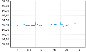 Chart Spanien EO-Letras d.Tesoro 2026(27) - 1 Week