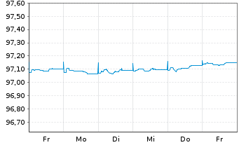 Chart Spanien EO-Letras d.Tesoro 2026(27) - 1 Week