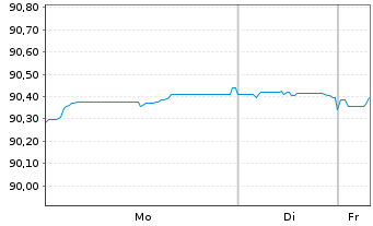 Chart Europ&auml;ische Union EO-Medium-Term Notes 2016(31) - 1 Woche