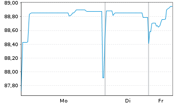 Chart Europ&auml;ische Union EO-Medium-Term Notes 2018(33) - 1 Week