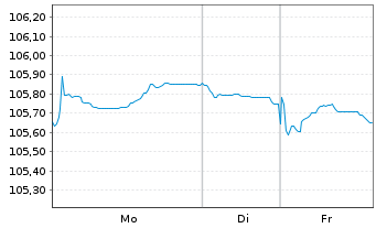 Chart Europ.Fin.Stab.Facility (EFSF) EO-MTN. 2012(32) - 1 Woche
