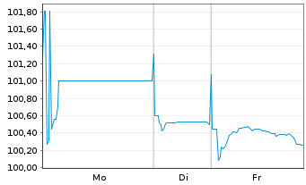 Chart Europ.Fin.Stab.Facility (EFSF) EO-M-T Ns 2012(37) - 1 Woche