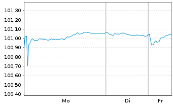 Chart Europ.Fin.Stab.Facility (EFSF) EO-MTN. 2013(29) - 1 Woche