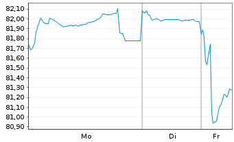 Chart Europ.Fin.Stab.Facility (EFSF) EO-MTN. 2014(44) - 1 Woche