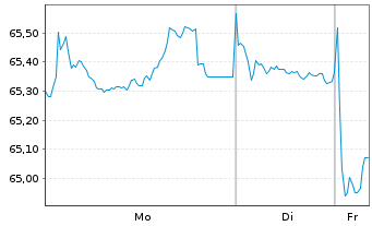 Chart Europ.Fin.Stab.Facility (EFSF) EO-Med-TN 2015(45) - 1 Woche