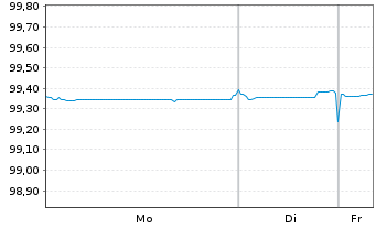 Chart Europ.Fin.Stab.Facility (EFSF) EO-MTN 2016(26) - 1 Woche