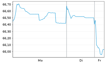 Chart Europ.Fin.Stab.Facility (EFSF) EO-MTN. 2017(56) - 1 Woche