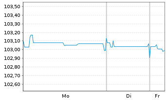 Chart Europ&auml;ische Union EO-Medium-Term Notes 2012(32) - 1 Woche