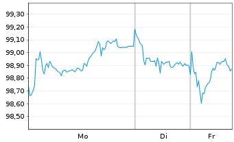 Chart Europ&auml;ische UnionEO-Medium-Term Notes 2012(38) - 1 Woche