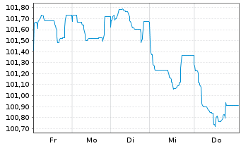 Chart Europ&auml;ische Union EO-Medium-Term Notes 2012(42) - 1 Week
