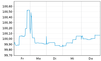 Chart Europ&auml;ische Union EO-Medium-Term Notes 2012(27) - 1 Week