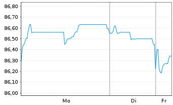 Chart Europ&auml;ischer Stabilit&auml;ts.(ESM) EO-MTN 2015(36) - 1 Woche