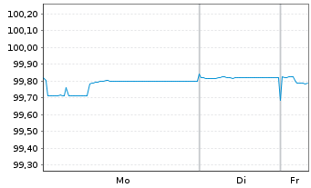 Chart Europ&auml;ischer Stabilit&auml;ts.(ESM) EO-MTN. 2016(26) - 1 Woche