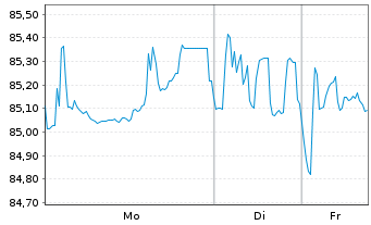 Chart Europ&auml;ische Union EO-Med.-Term Nts 2015(35)Reg.S - 1 Woche