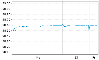 Chart Europ&auml;ischer Stabilit&auml;ts.(ESM) EO-MTN. 2017(27) - 1 Woche