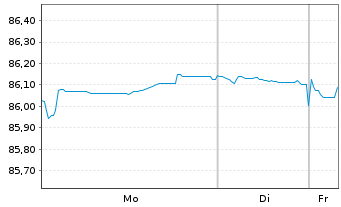 Chart Europ&auml;ischer Stabilit&auml;ts.(ESM) EO-MTN. 2021(31) - 1 Woche