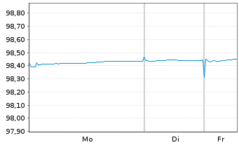 Chart Europ&auml;ischer Stabilit&auml;ts.(ESM) EO-MTN. 2022(27) - 1 Woche