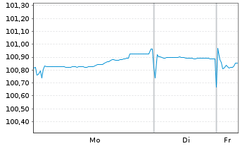 Chart Europ&auml;ischer Stabilit&auml;ts.(ESM) EO-MTN. 2024(29) - 1 Woche