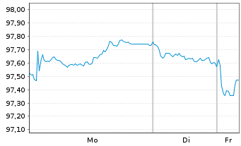 Chart Europ&auml;ischer Stabilit&auml;ts.(ESM) EO-MTN. 2025(35) - 1 Woche