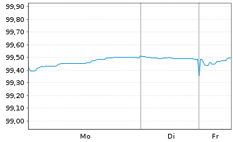 Chart Europ&auml;ischer Stabilit&auml;ts.(ESM) EO-MTN. 2025(28) - 1 Woche