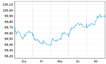 Chart Europ&auml;ischer Stabilit&auml;ts.(ESM) EO-MTN. 2026(31) - 1 Woche
