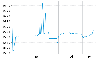 Chart Europ&auml;ische Union EO-Medium-Term Notes 2014(29) - 1 Woche