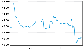 Chart Europ&auml;ische Union EO-Medium-Term Notes 2020(50) - 1 Woche