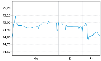 Chart Europ&auml;ische Union EO-Medium-Term Notes 2020(35) - 1 Woche