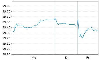 Chart Europ.Fin.Stab.Facility (EFSF) Term-Nts.2023(33) - 1 Week