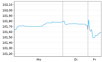 Chart Europ.Fin.Stab.Facility (EFSF) EO-MTN. 2023(30) - 1 Week