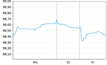 Chart Europ.Fin.Stab.Facility (EFSF) EO-MTN. 2024(34) - 1 Woche