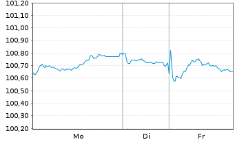 Chart Europ.Fin.Stab.Facility (EFSF) EO-MTN. 2024(31) - 1 Week