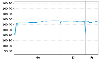 Chart Europ.Fin.Stab.Facility (EFSF) EO-MTN. 2024(27) - 1 Week