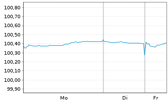 Chart Europ.Fin.Stab.Facility (EFSF) EO-MTN. 2025(28) - 1 Week
