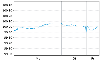 Chart Europ.Fin.Stab.Facility (EFSF) EO-MTN. 2025(30) - 1 Week