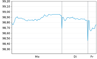 Chart Europ.Fin.Stab.Facility (EFSF) EO-MTN. 2025(32) - 1 Woche