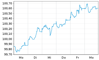 Chart Europ.Fin.Stab.Facility (EFSF) EO-MTN. 2026(36) - 1 Week