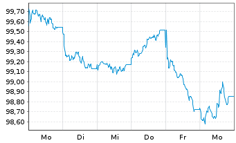 Chart Europ.Fin.Stab.Facility (EFSF) EO-MTN. 2026(33) - 1 Week
