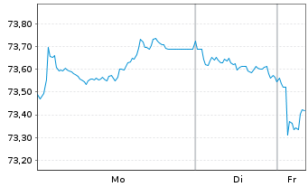 Chart Europ&auml;ische Union EO-Medium-Term Notes 2021(37) - 1 Woche
