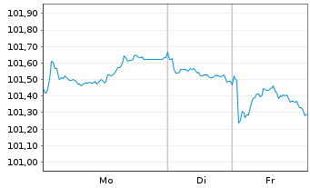 Chart Europ&auml;ische Union EO-Medium-Term Notes 2023(34) - 1 Week