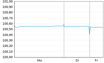 Chart Europ&auml;ische Union EO-Medium-Term Notes 2023(26) - 1 Week