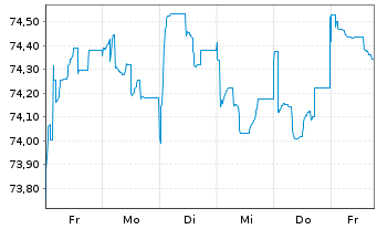 Chart Europ&auml;ische Union EO-Medium-Term Notes 2022(37) - 1 Week