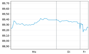 Chart Europ&auml;ische Union EO-Medium-Term Notes 2022(32) - 1 Woche