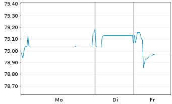 Chart Europ&auml;ische Union EO-Medium-Term Notes 2022(37) - 1 Woche