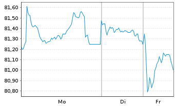 Chart Europ&auml;ische Union EO-Medium-Term Notes 2022(48) - 1 Woche