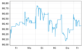 Chart Europ&auml;ische Union EO-Medium-Term Notes 2022(34) - 1 Week