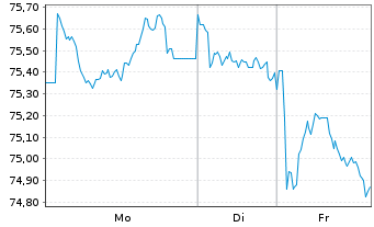 Chart Europ&auml;ische Union EO-Medium-Term Notes 2022(52) - 1 Woche